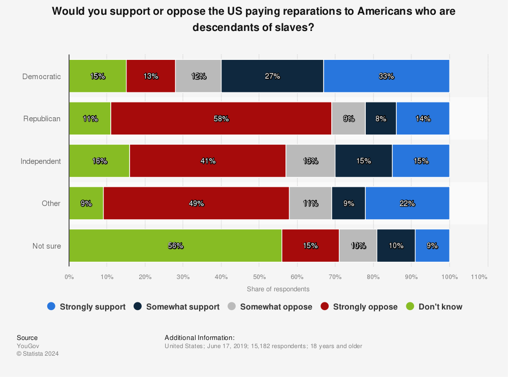 Statistic: Would you support or oppose the US paying reparations to Americans who are descendants of slaves? | Statista