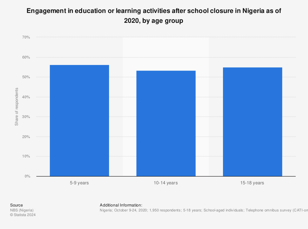 Statistic: Engagement in education or learning activities after school closure in Nigeria as of 2020, by age group | Statista