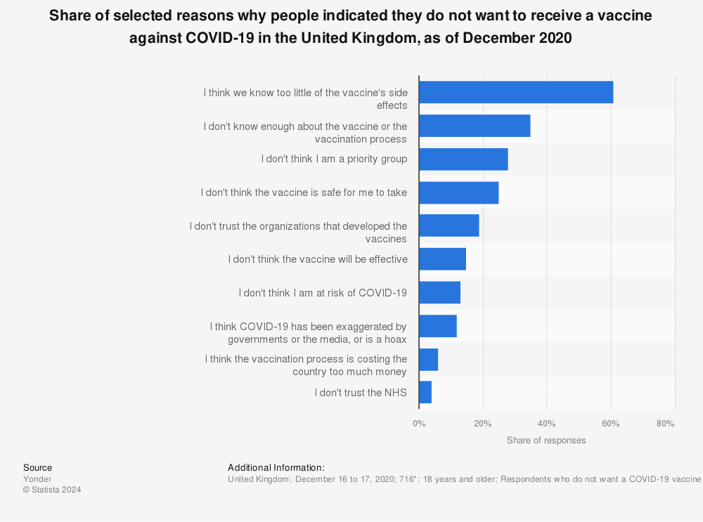 Statistic: Share of selected reasons why people indicated they do not want to receive a vaccine against COVID-19 in the United Kingdom, as of December 2020 | Statista