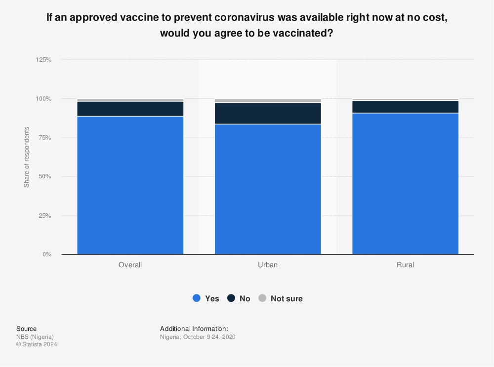 Statistic: If an approved vaccine to prevent coronavirus was available right now at no cost, would you agree to be vaccinated? | Statista