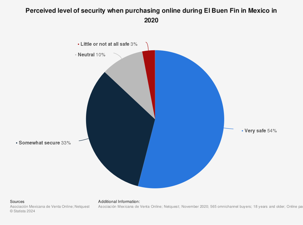Statistic: Perceived level of security when purchasing online during El Buen Fin in Mexico in 2020 | Statista