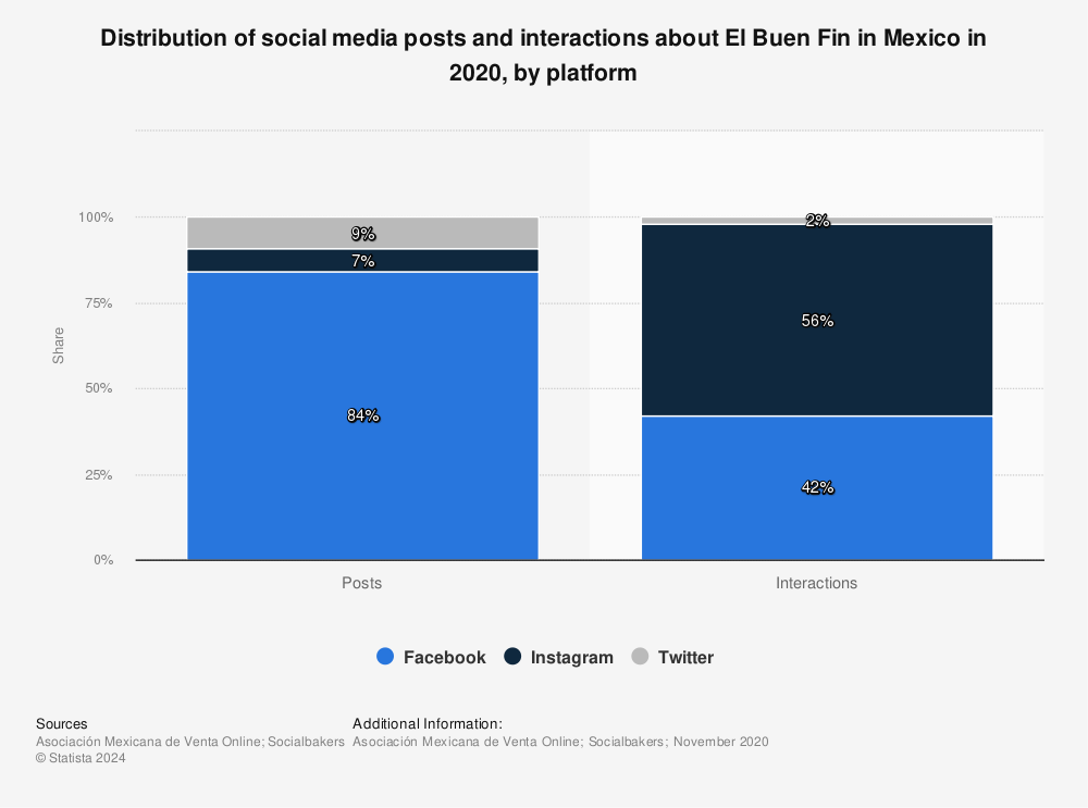 Statistic: Distribution of social media posts and interactions about El Buen Fin in Mexico in 2020, by platform | Statista