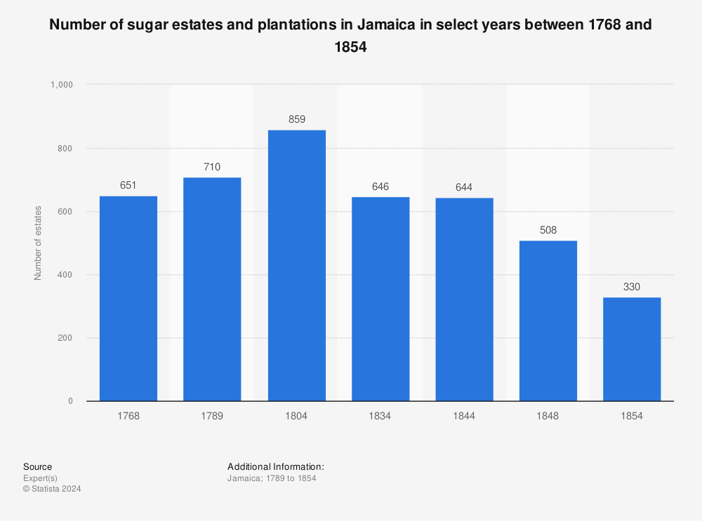 Statistic: Number of sugar estates and plantations in Jamaica in select years between 1768 and 1854 | Statista