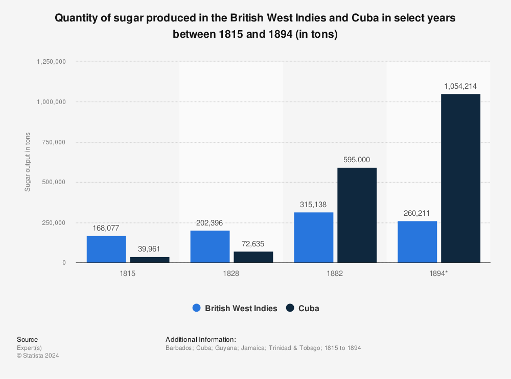 Statistic: Quantity of sugar produced in the British West Indies and Cuba in select years between 1815 and 1894 (in tons) | Statista