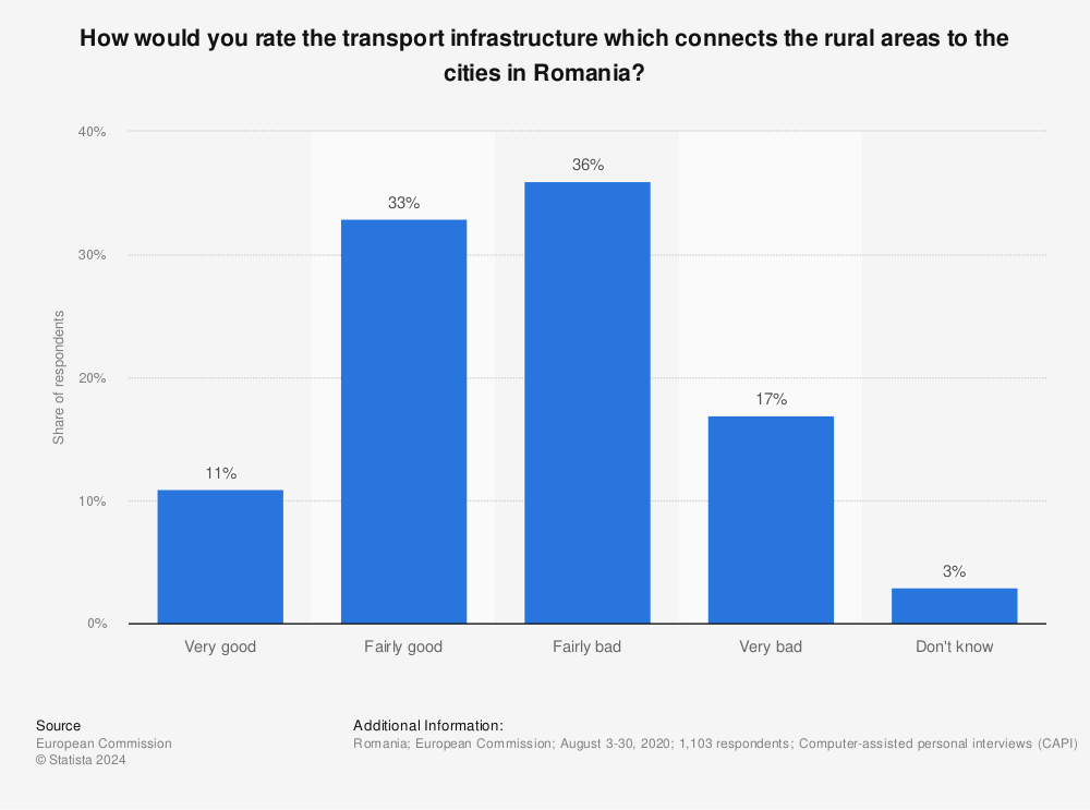 Statistic: How would you rate the transport infrastructure which connects the rural areas to the cities in Romania? | Statista