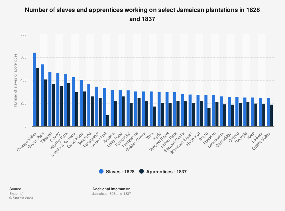 Statistic: Number of slaves and apprentices working on select Jamaican plantations in 1828 and 1837 | Statista