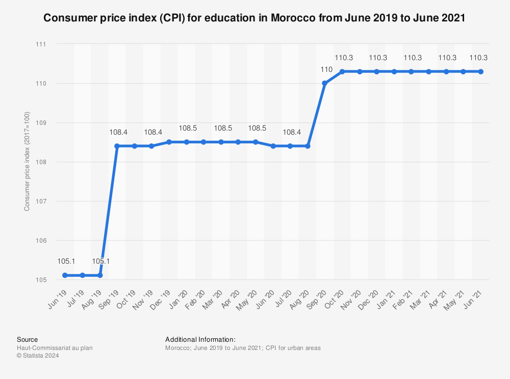 Statistic: Consumer price index (CPI) for education in Morocco from June 2019 to June 2021 | Statista