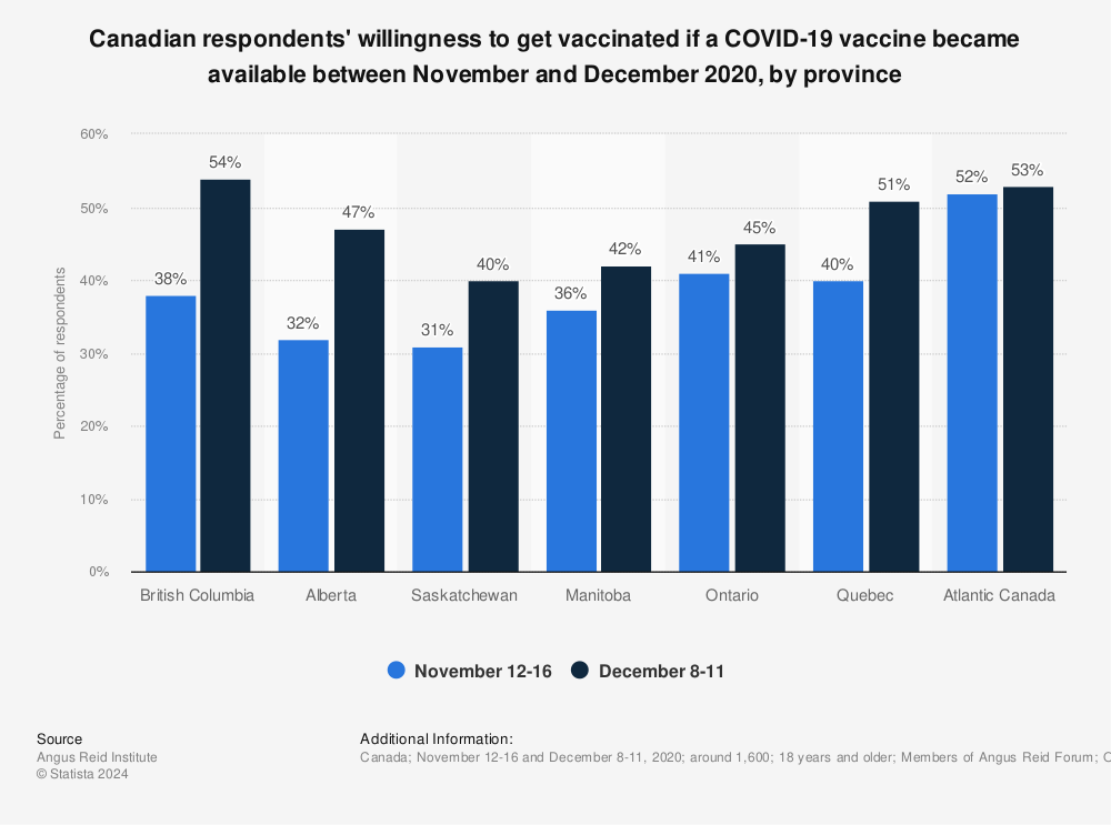 Statistic: Canadian respondents' willingness to get vaccinated if a COVID-19 vaccine became available between November and December 2020, by province | Statista