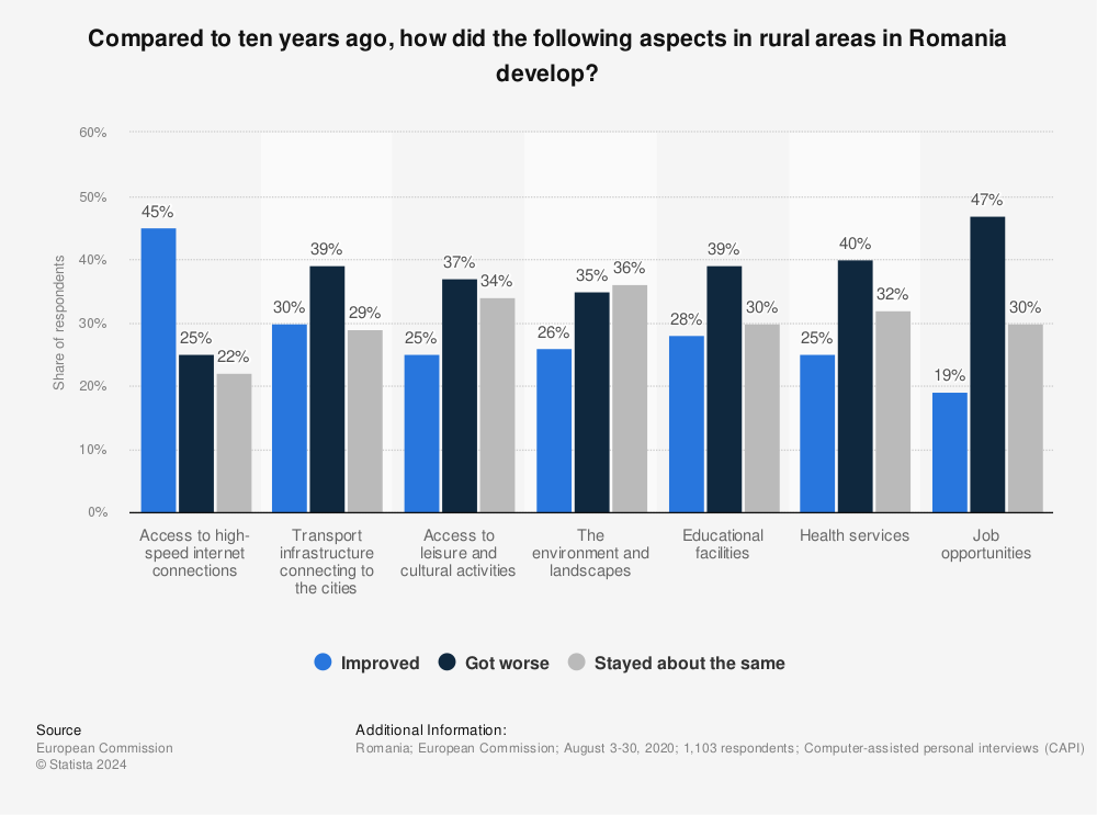 Statistic: Compared to ten years ago, how did the following aspects in rural areas in Romania develop? | Statista
