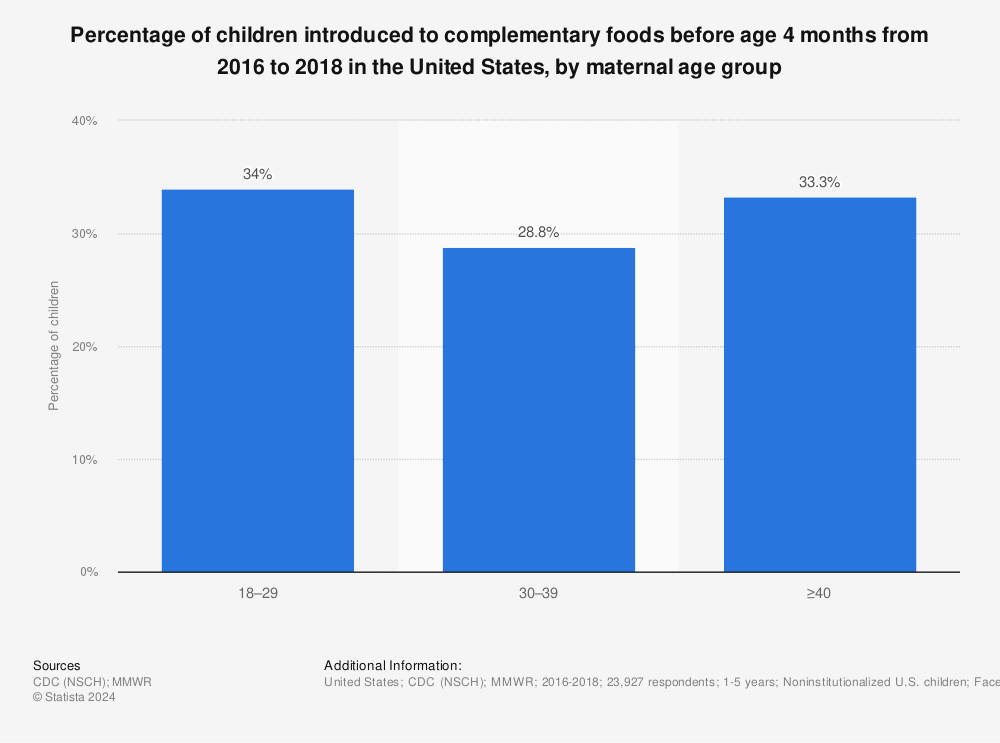 Statistic: Percentage of children introduced to complementary foods before age 4 months from 2016 to 2018 in the United States, by maternal age group | Statista