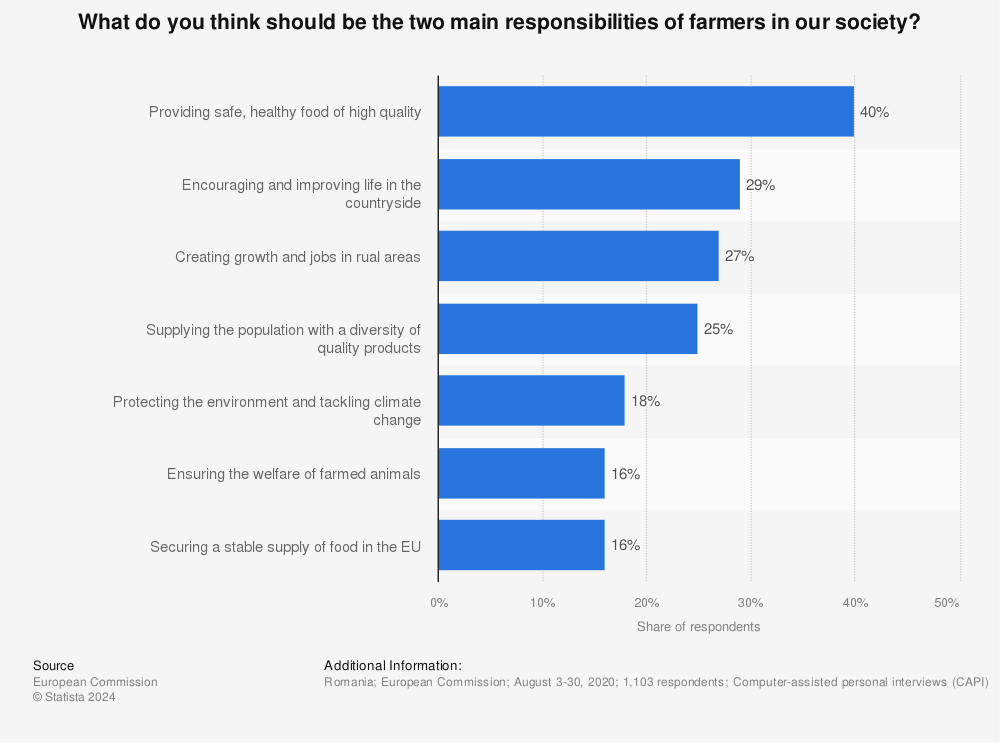 Statistic: What do you think should be the two main responsibilities of farmers in our society? | Statista