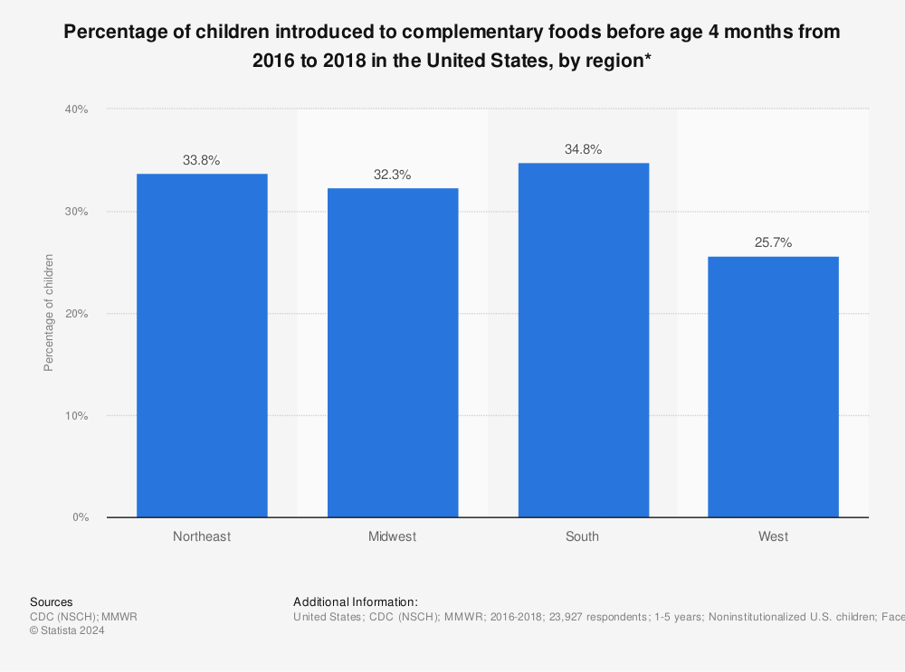 Statistic: Percentage of children introduced to complementary foods before age 4 months from 2016 to 2018 in the United States, by region* | Statista