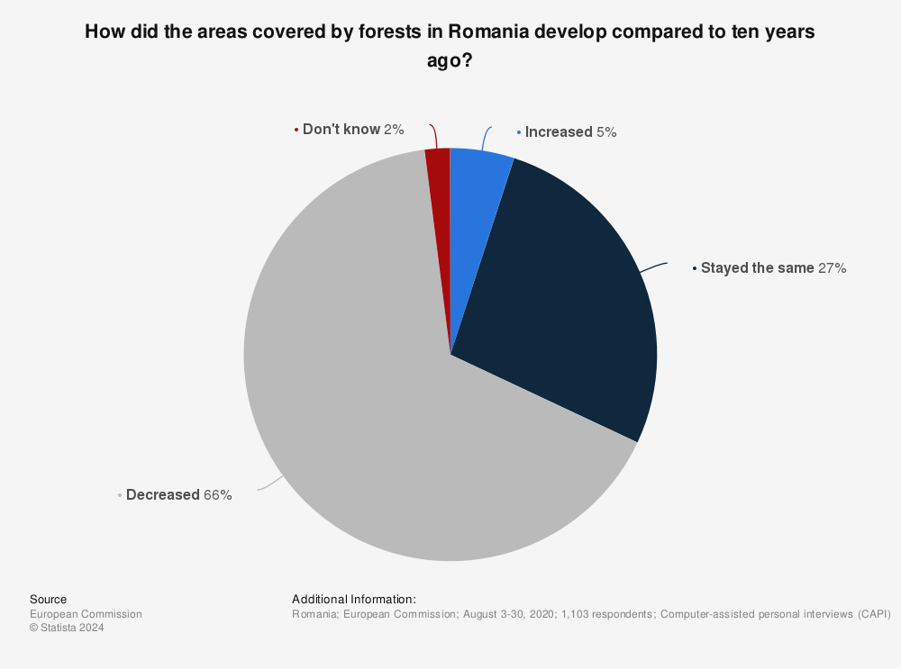 Statistic: How did the areas covered by forests in Romania develop compared to ten years ago? | Statista