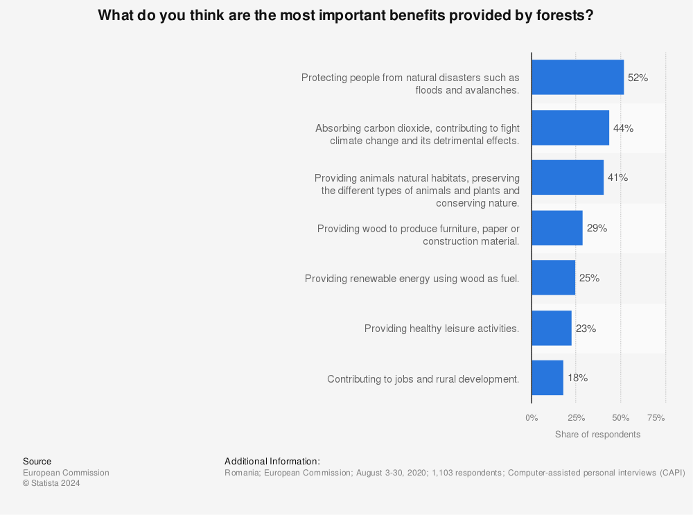Statistic: What do you think are the most important benefits provided by forests? | Statista