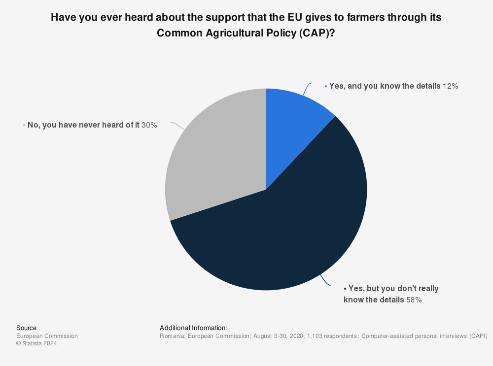 Statistic: Have you ever heard about the support that the EU gives to farmers through its Common Agricultural Policy (CAP)? | Statista