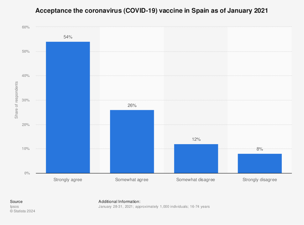 Statistic: Acceptance the coronavirus (COVID-19) vaccine in Spain as of January 2021 | Statista