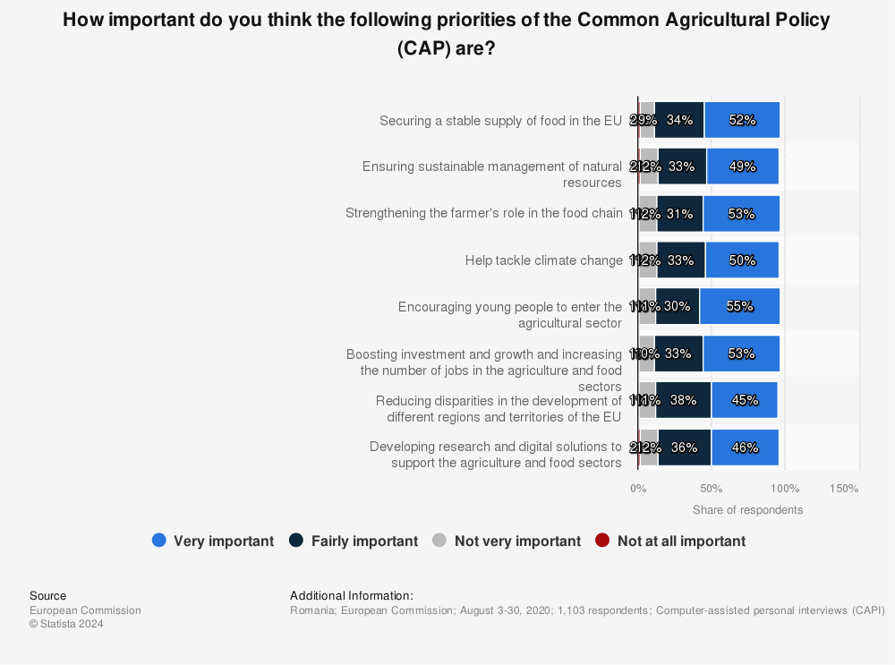 Statistic: How important do you think the following priorities of the Common Agricultural Policy (CAP) are? | Statista