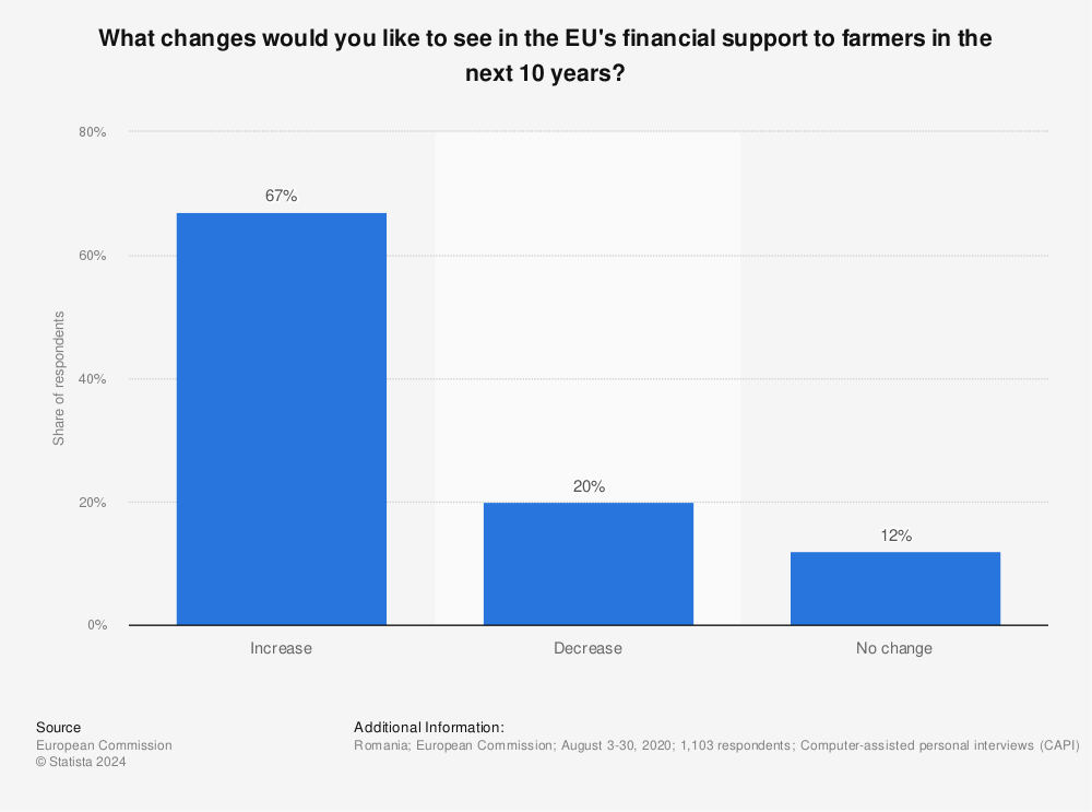 Statistic: What changes would you like to see in the EU's financial support to farmers in the next 10 years? | Statista