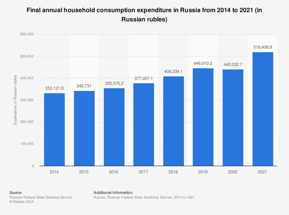 Statistic: Final household consumption expenditure in Russia from 2014 to 2021 (in Russian rubles) | Statista