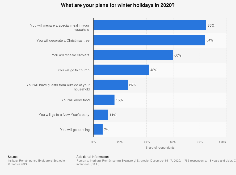 Statistic: What are your plans for winter holidays in 2020? | Statista