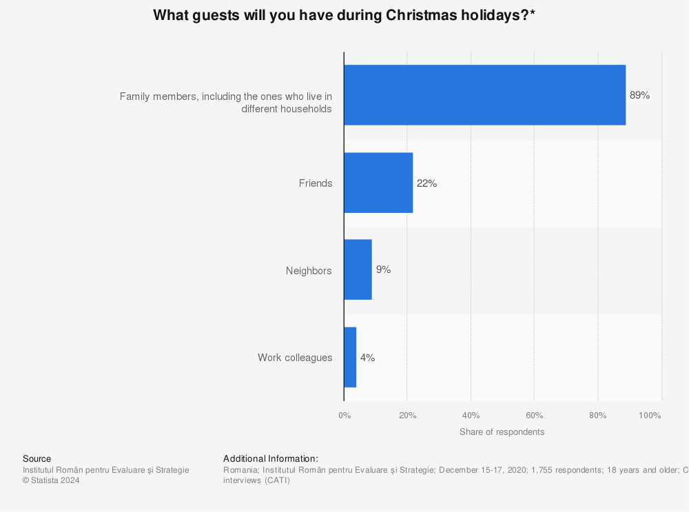 Statistic: What guests will you have during Christmas holidays?* | Statista