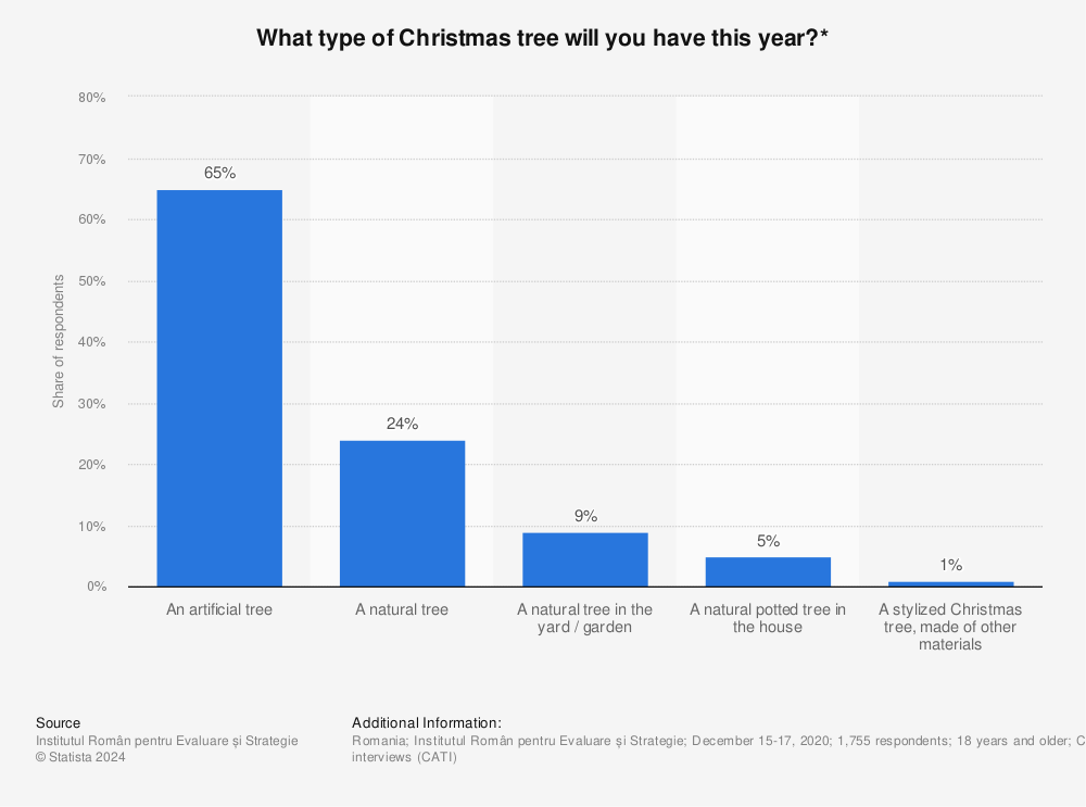 Statistic: What type of Christmas tree will you have this year?* | Statista