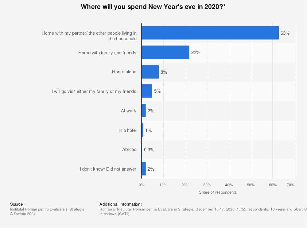 Statistic: Where will you spend New Year's eve in 2020?* | Statista