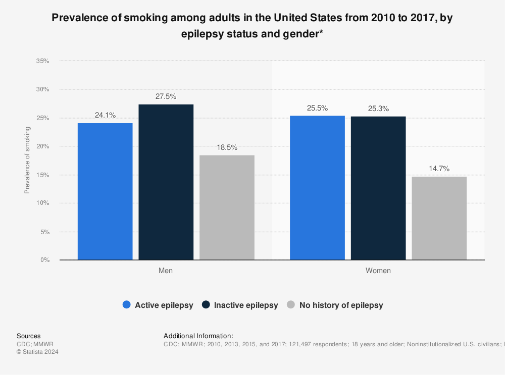 Statistic: Prevalence of smoking among adults in the United States from 2010 to 2017, by epilepsy status and gender* | Statista