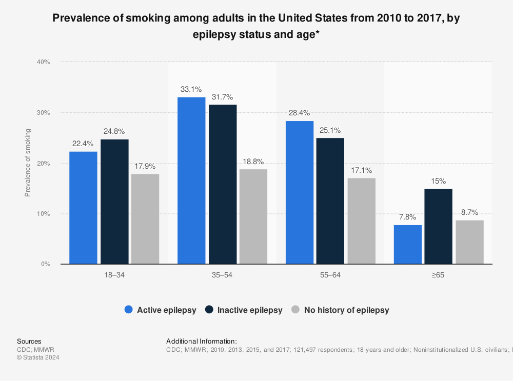 Statistic: Prevalence of smoking among adults in the United States from 2010 to 2017, by epilepsy status and age* | Statista