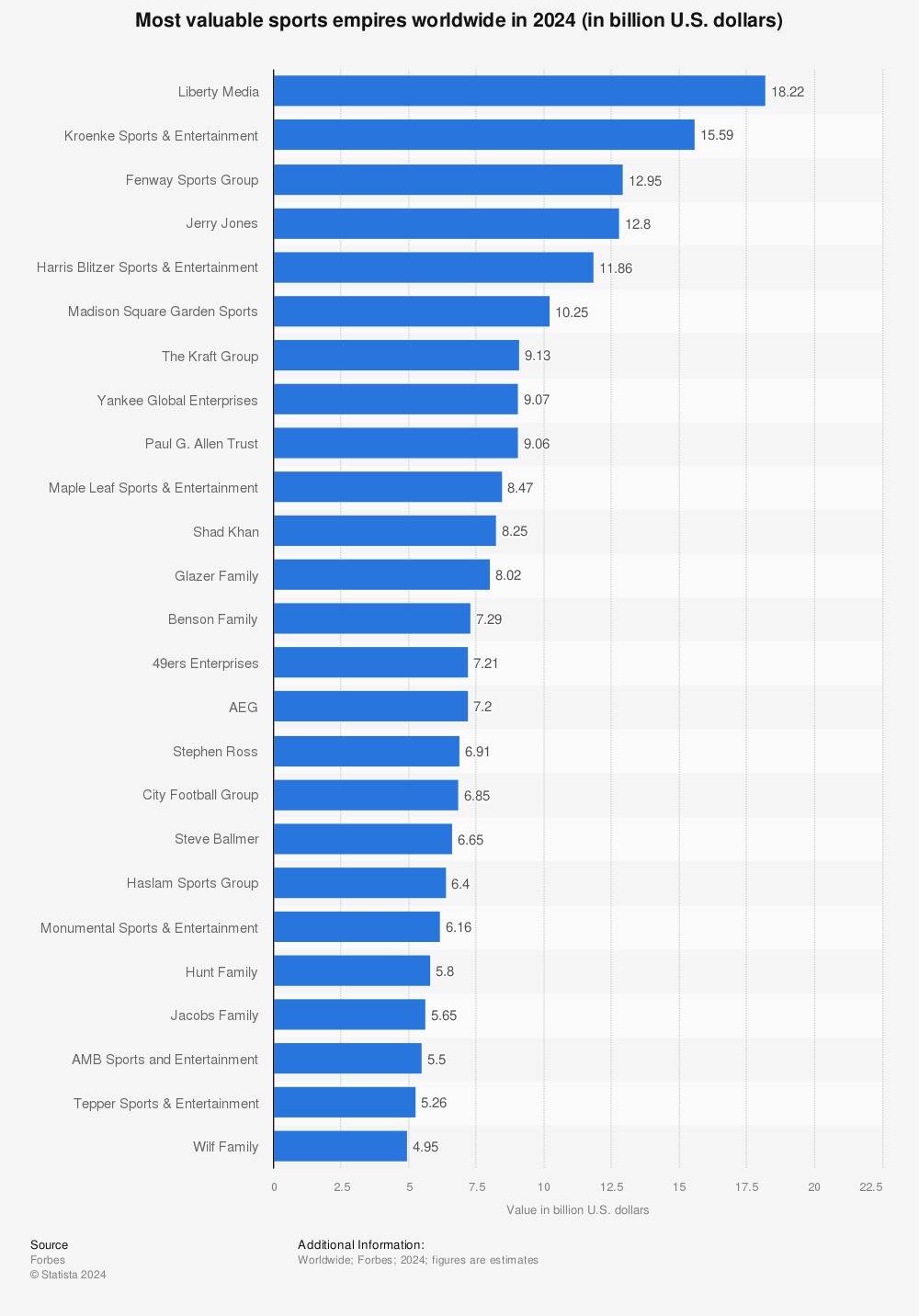 Statistic: Most valuable sports empires worldwide in 2023 (in billion U.S. dollars)  | Statista