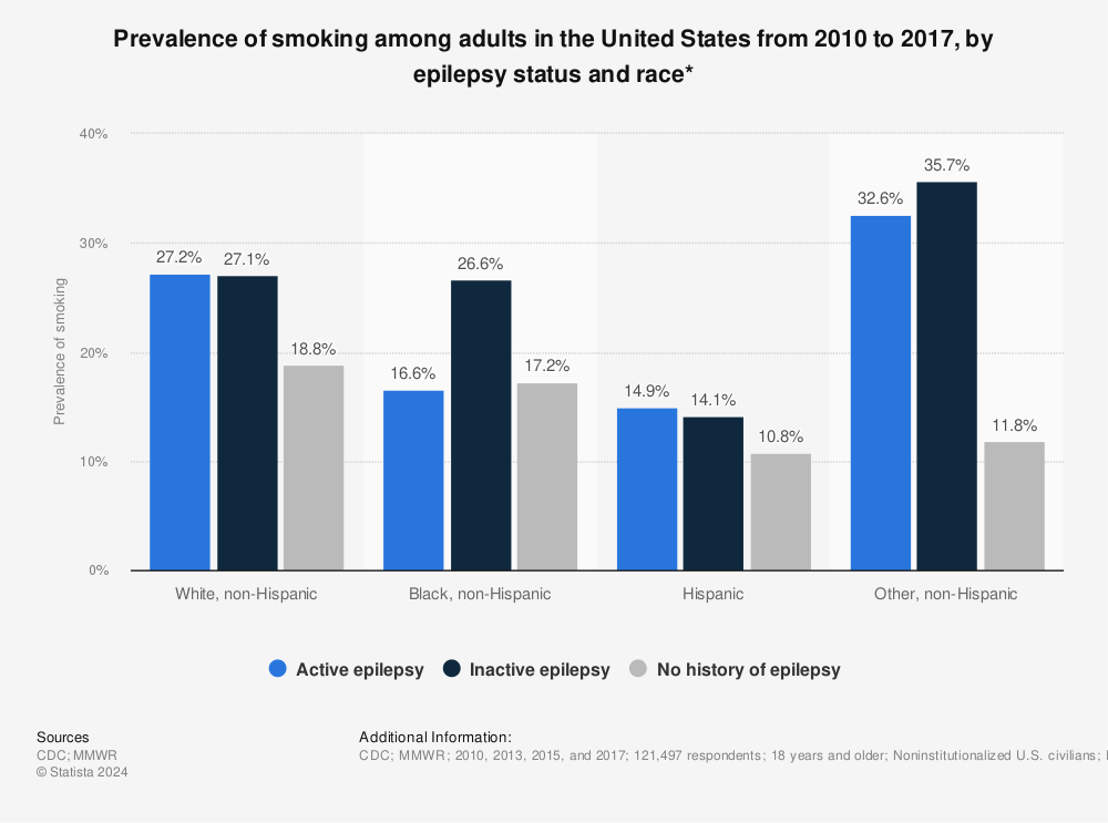 Statistic: Prevalence of smoking among adults in the United States from 2010 to 2017, by epilepsy status and race* | Statista