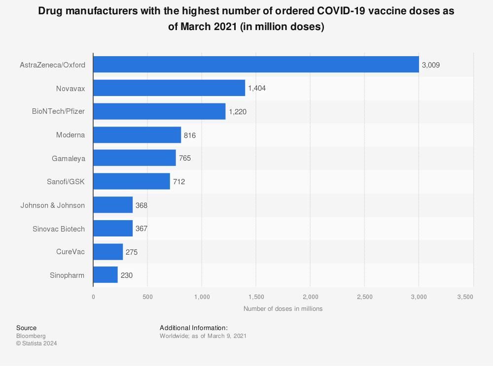Statistic: Drug manufacturers with the highest number of ordered COVID-19 vaccine doses as of March 2021* (in million doses) | Statista