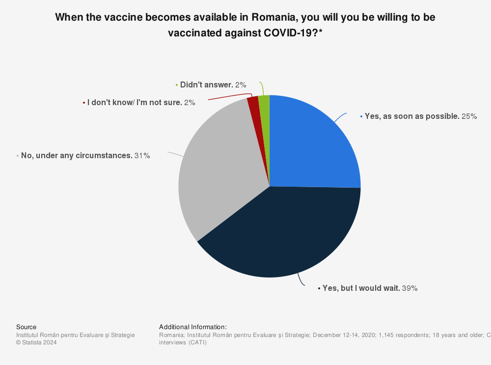 Statistic: When the vaccine becomes available in Romania, you will you be willing to be vaccinated against COVID-19?* | Statista