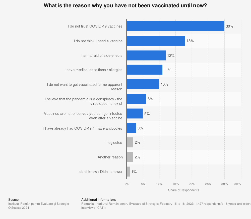 Statistic: What is the reason why you have not been vaccinated until now?  | Statista