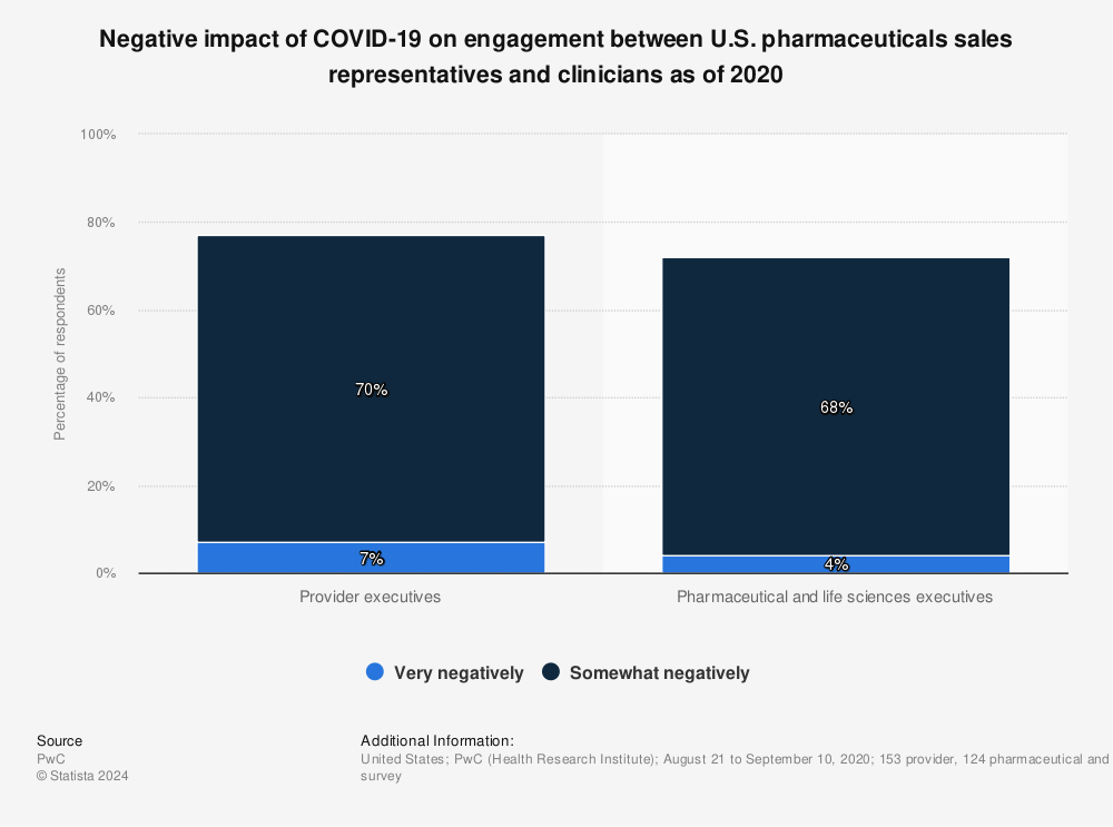 Statistic: Negative impact of COVID-19 on engagement between U.S. pharmaceuticals sales representatives and clinicians as of 2020 | Statista