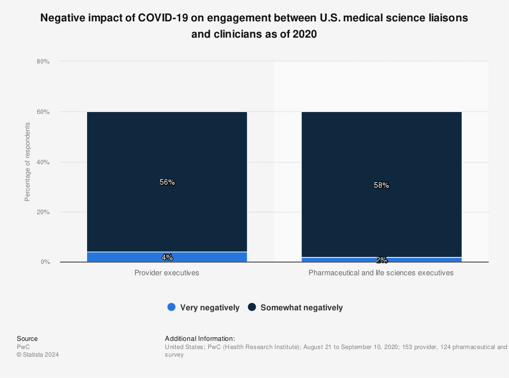 Statistic: Negative impact of COVID-19 on engagement between U.S. medical science liaisons and clinicians as of 2020 | Statista