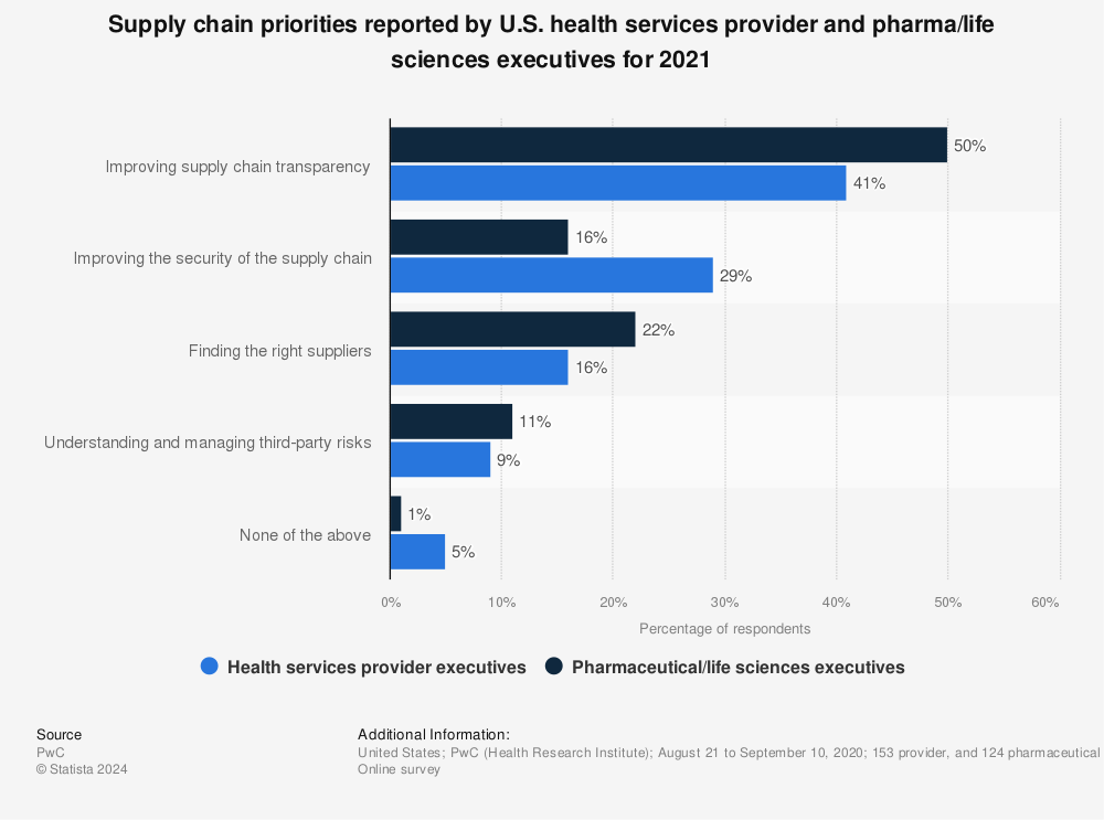 Statistic: Supply chain priorities reported by U.S. health services provider and pharma/life sciences executives for 2021 | Statista