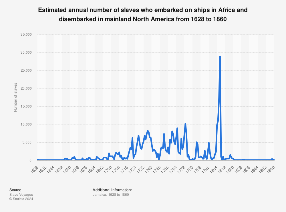 Statistic: Estimated annual number of slaves who embarked on ships in Africa and disembarked in mainland North America from 1628 to 1860 | Statista