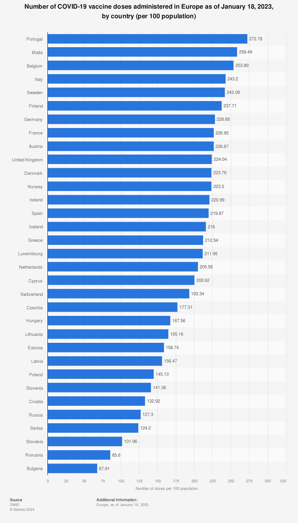Statistic: Number of COVID-19 vaccine doses administered in Europe as of January 18, 2023, by country (per 100 population) | Statista