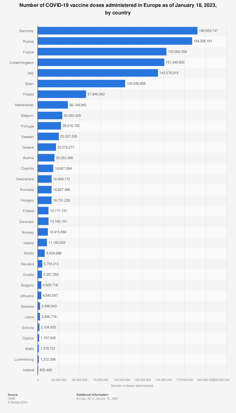 Statistic: Number of COVID-19 vaccine doses administered in Europe as of January 18, 2023, by country | Statista