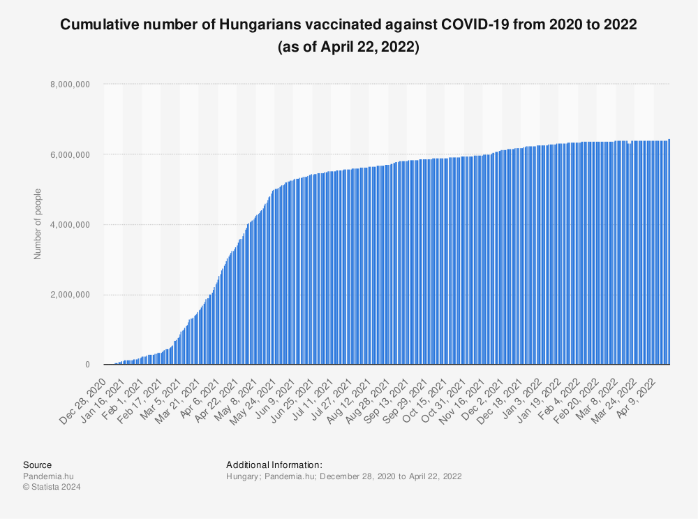 Statistic: Cumulative number of Hungarians vaccinated against COVID-19 from 2020 to 2022 (as of April 22, 2022) | Statista
