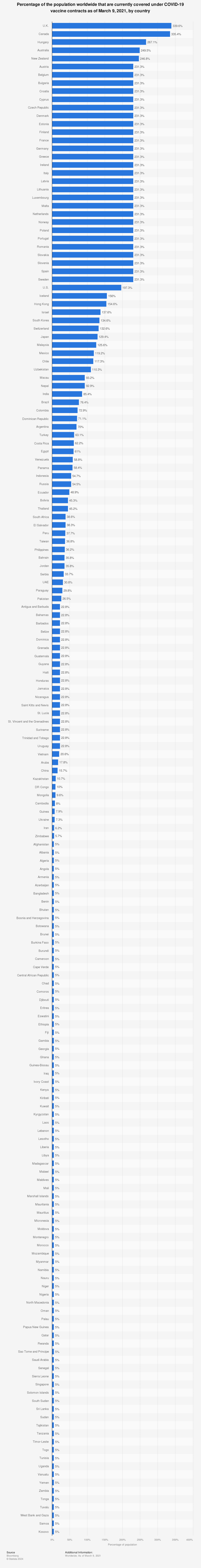 Statistic: Percentage of the population worldwide that are currently covered under COVID-19 vaccine contracts as of March 9, 2021, by country | Statista