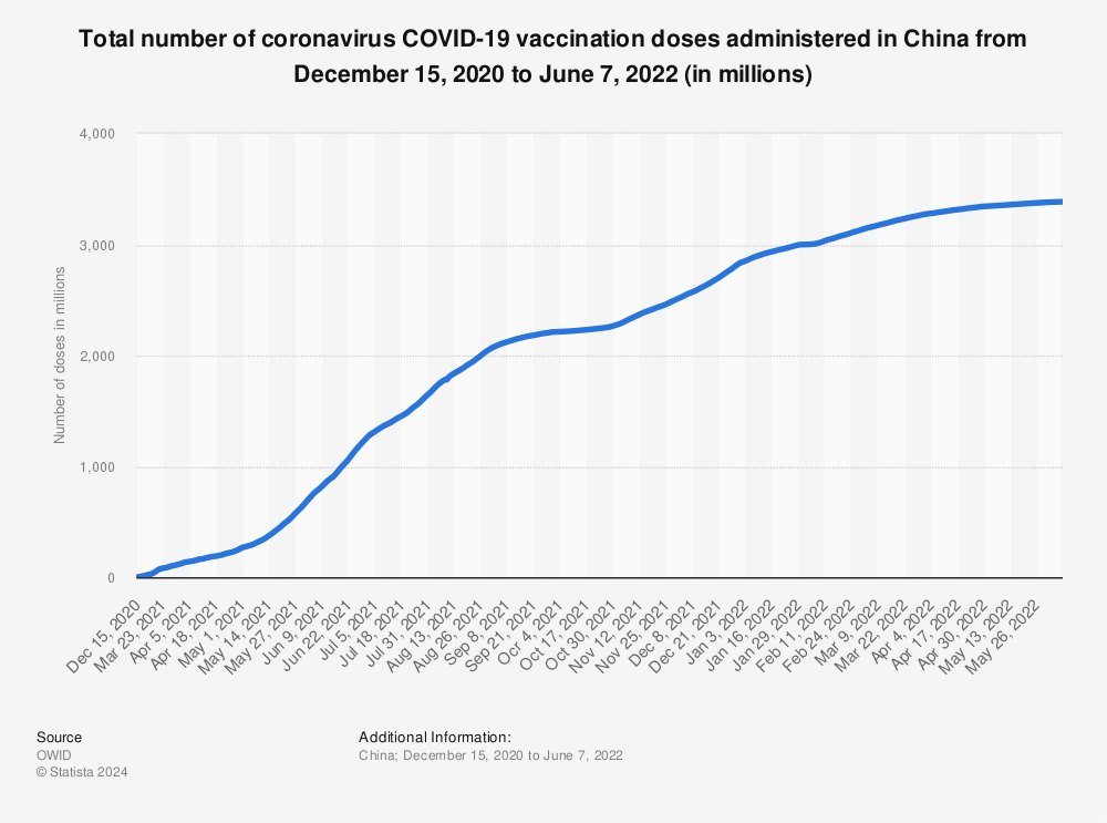 Statistic: Total number of coronavirus COVID-19 vaccination doses administered in China from December 15, 2020 to June 7, 2022 (in millions) | Statista