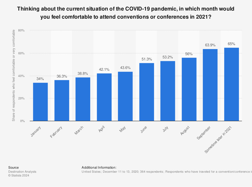 Statistic: Thinking about the current situation of the COVID-19 pandemic, in which month would you feel comfortable to attend conventions or conferences in 2021? | Statista
