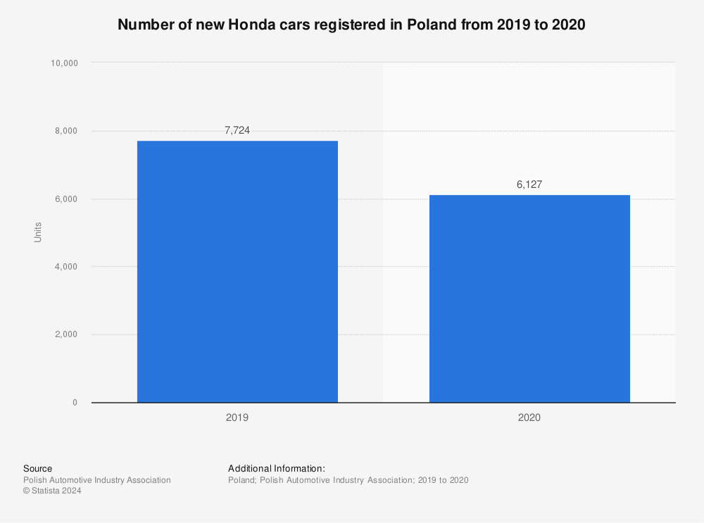 Statistic: Number of new Honda cars registered in Poland from 2019 to 2020 | Statista