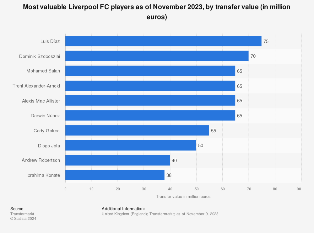 Statistic: Most valuable Liverpool FC soccer players by estimated transfer value as of January 2022 (in million euros) | Statista