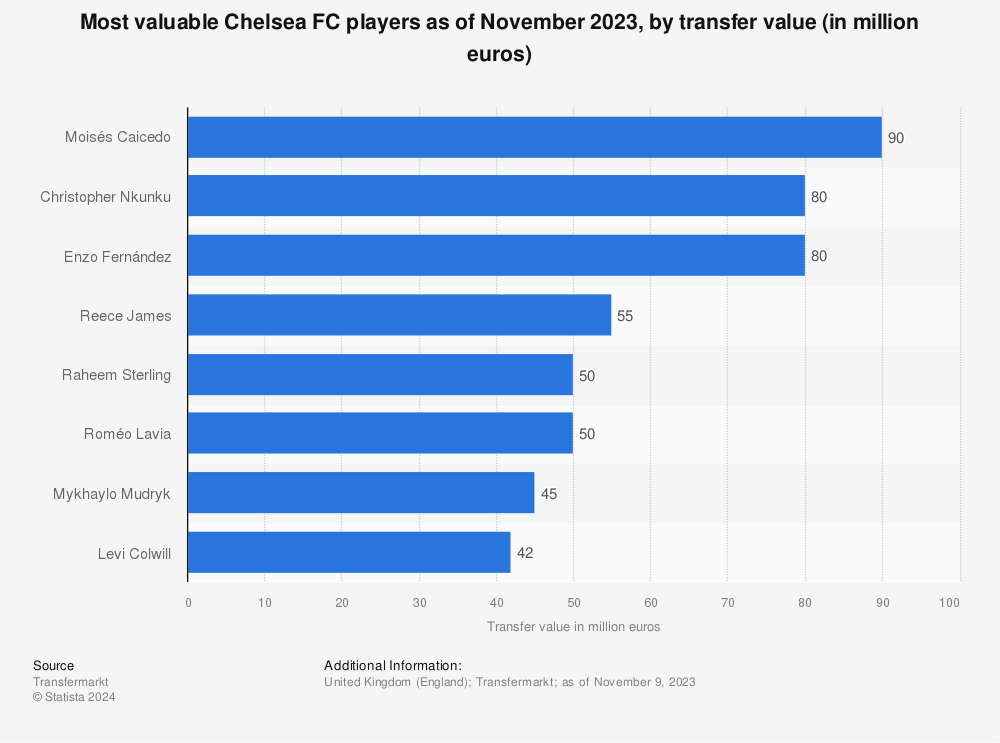 Statistic: Most valuable Chelsea FC soccer players by estimated transfer value as of January 2022 (in million euros) | Statista