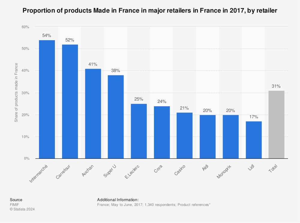 Statistic: Proportion of products Made in France in major retailers in France in 2017, by retailer | Statista