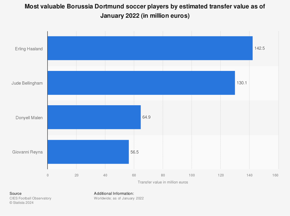 Statistic: Most valuable Borussia Dortmund soccer players by estimated transfer value as of January 2022 (in million euros) | Statista