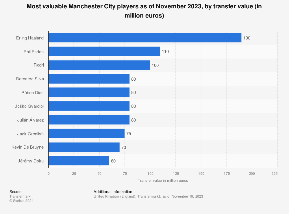 Statistic: Most valuable Manchester City soccer players as of January 2022, by estimated transfer value (in million euros) | Statista